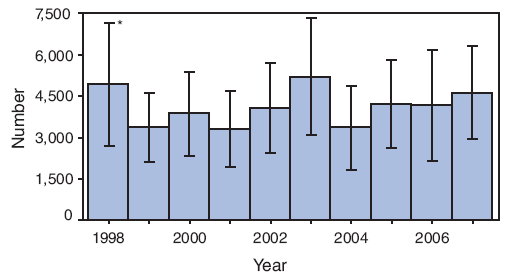 The figure shows the estimated number of emergency department visits for injuries associated with pool chemicals, by year. During 1998-2007, the estimated median number of annual emergency department visits for pool chemical-associated injuries was 4,120 (range: 3,315-5,216).