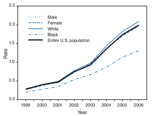 The figure shows the age-adjusted death rate for enterocolitis due to Clostridium difficile for 1999 through 2006, by sex and white or black race. From 1999 to 2006, the rate for this disease increased an average of approximately 30% per year for both men and women and the white and black populations.
