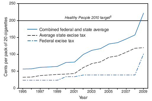 Excise Tax Chart