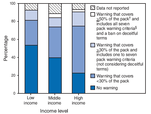 The figure shows the percentage of countries that require health warnings on tobacco packaging, by extent of warning required and country income level. The percentage of countries that had no warnings or warnings that covered <30% of the principal display area was high across all World Health Organization regions: African Region (88%), American Region (74%), Eastern Mediterranean Region (82%), European Region (92%), South East Asia Region (82%), and the Western Pacific Region (71%). The figure also shows that the level of implementation of health warnings was related to a nation's economic status. Approximately 58% of low-income countries, 45% of middle-income countries, and 24% of high-income countries had not implemented any health warnings on tobacco packaging.