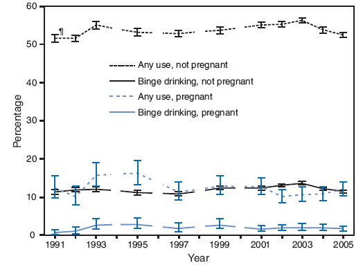 The figure shows the percentage of women aged 18-44 years who reported any alcohol use or binge drinking, by pregnancy status from 1991 to 2005. Of the 533,506 women aged 18-44 years surveyed during 1991-2005, 22,027 (4.1%) reported being pregnant at the time of the interview. The prevalence of any alcohol use and binge drinking among pregnant and nonpregnant women from 1991 to 2005 did not change substantially over time.