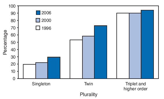 The figure shows the percentage of live births by cesarean delivery, by plurality, in the United States in 1996, 2000, and 2006. In 2006, the percentage was 72.9% for births in twin deliveries and 93.9% for births in triplet and higher order deliveries, compared with 29.6% for singleton births. From 1996 to 2006, the percentage of cesarean deliveries increased 50% for singletons and 37% for twins. The percentage of cesarean deliveries for triplet and higher-order deliveries remained high throughout 1996-2006, increasing slightly from 2000 to 2006.
