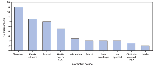 The figure shows information sources rated most important by respondents (N = 59) who decided to pursue rabies postexposure prophylaxis (PEP) for themselves or their children despite public health recommendations that PEP was not indicated because of rabies nonexposure in Ravalli County, Montana, in 2008. The information was derived from a survey administered to vaccinees. Adult vaccinees and parents/guardians of minor vaccinees returning to the clinic for their second dose of vaccine, following exposure to a rabid bat (on day 3), were asked to indicate the information sources considered. Of the 73 persons who attended the day-3 vaccination clinic (one person made arrangements to receive vaccine at an alternate clinic
location), 59 (81%) returned the questionnaire. Respondents rated a physician as the most important source of information used to guide decision-making (18 [31%] of 59).
