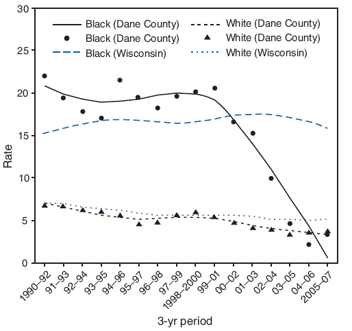 The figure shows the infant mortality rates (IMRs) per 1,000 live births, by race; 3-year moving averages for Wisconsin and Dane County, from 1990 through 2007. During the 1990s, black-white infant mortality disparity in Dane County was relatively constant and similar to the rest of the state (a black-white ratio of approximately 3:1). In 2002, Dane County black IMRs began to decline, achieving parity
with whites during 2004-2007, even as Dane County white IMRs also improved.
