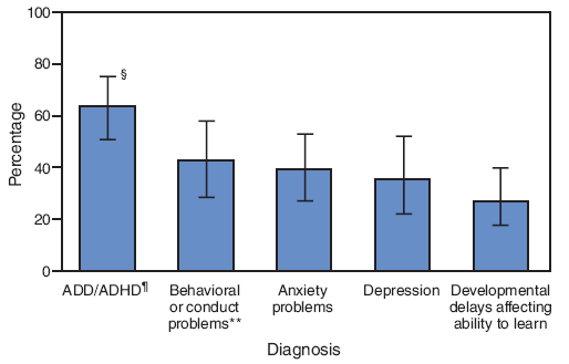 The figure shows the prevalence of selected diagnoses among persons aged 6-17 years who have ever received a diagnosis of Tourette Syndrome by parent report in the United States in 2007. Among children ever diagnosed with TS, 79% also had been diagnosed with at least one co-occurring mental health or neurodevelopmental condition. Sixty-four percent had been diagnosed with ADHD, 43% with behavioral or conduct problems, 40% with anxiety problems, 36% with depression, and 28% with a developmental delay affecting the child's ability to learn.