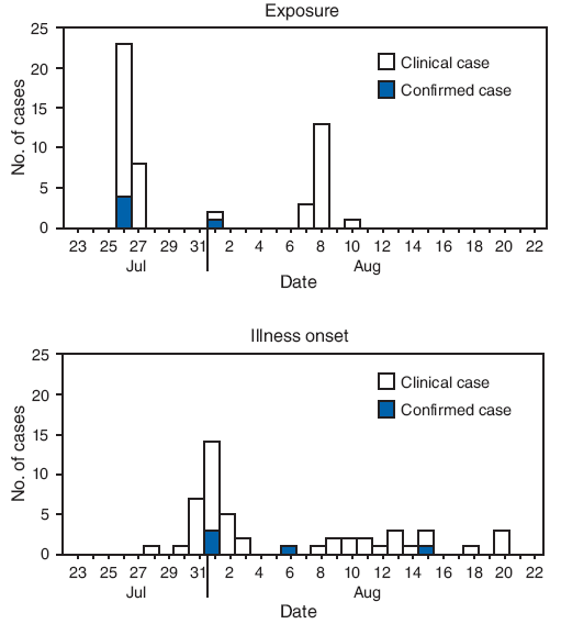 The figure shows the number of cryptosporidiosis cases, by dates of exposure at a municipal splash park and illness onset in Idaho from July through August 2007. Most of the exposures that were investigated occurred July 26. For most clinical and confirmed cases, illness onset occurred August 1. The median time from exposure to onset of illness was 6 days (range: 1-14 days).