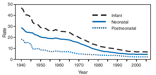 The figure shows infant, neonatal, and postneonatal mortality rates in the United States from 1940-2006. In the United States, the infant mortality rate decreased 86%, from 47.0 infant deaths per 1,000 live births in 1940 to 6.7 in 2006. During the same period, the neonatal rate decreased 85%, from 28.8 to 4.5 deaths per
1,000 live births, and the postneonatal rate decreased 88%, from 18.3 to 2.2 deaths per 1,000 live births.
