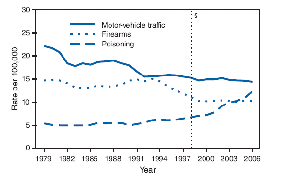 The figure shows age-adjusted death rates per 100,000 population for the three leading causes of injury deaths from 1976 through 2006 in the United States. Motor-vehicle traffic, poisoning, and firearms were the three leading causes of injury deaths in the United States in 2006. Age-adjusted death rates for motor-vehicle traffic-related deaths and deaths from firearms decreased from 1979 to 2006, whereas the rate for poisoning more than doubled during the same period. From 2005 to 2006, the age-adjusted poisoning death rate increased 13%, whereas motor-vehicle traffic and firearm death rates remained unchanged.