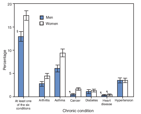 The figure shows the percentage of young adults aged 18-29 years with selected chronic conditions, by sex, from the National Health Interview Survey, during 2005 through 2007. During 2005-2007, young women aged 18-29 years (17.4%) were more likely to report having at least one of six chronic conditions than young men (12.9%) in the same age group. For both young men and young women, asthma, arthritis, and hypertension were the most common of the six conditions. Greater percentages of women than men reported having asthma, arthritis, or cancer; similar percentages of women and men reported having hypertension or diabetes.