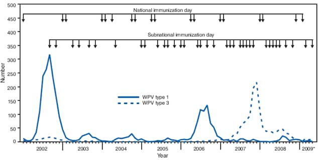 The figure shows the number of wild poliovirus (WPV) cases in India, by type, month, and year of onset and type of supplementary immunization activity from January 2002 through May 2009. As of May 29, 2009, WPV cases totaled 1,600 in 2002, 225 in 2003, 134 in 2004, 66 in 2005, 676 in 2006, 874 in 2007, 559 in 2008, and 59 to date in 2009.