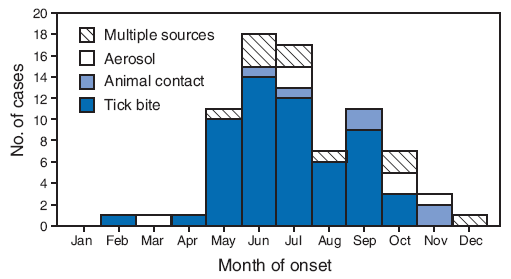 The figure show the number of tularemia cases (N = 78), by month of onset and presumptive exposure source from the state of Missouri for the years 200 through 2007. Among 78 cases for which exposure was known, tick bites were the most commonly noted exposures. Eighty percent of tick bite exposures occurred during May-September. Cases associated with other exposures did not show a distinct seasonal trend.