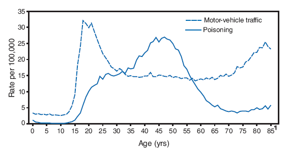 The figure shows motor-vehicle traffic and poisoning death rates, by age in the United States from 2005 through 2006. Motor-vehicle traffic and poisoning were the leading causes of injury deaths in the United States during 2005-2006. Motor-vehicle traffic death rates were higher than poisoning death rates among persons aged <31 years and those aged >58 years. Poisoning death rates were higher than motor-vehicle traffic death rates among adults aged 34-56 years. During 2005-2006, 92% of poisoning deaths involved drugs.