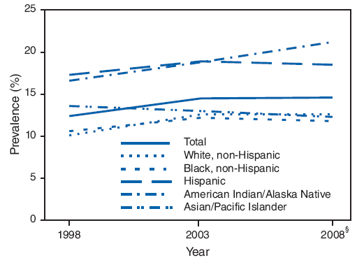 The figure shows changes in obesity prevalence from the period 1998-2003 to the period 2003-2008 among U.S. children aged 2-4 years, by race/ethnicity, based on date from the Pediatric Nutrition Surveillance System. Overall, obesity prevalence among these low-income, preschool-aged children enrolled in federally funded nutrition programs increased steadily from 12.4% in 1998 to 14.5% in 2003, but subsequently remained essentially the same, with a 14.6% prevalence in 2008. Obesity increased across all racial/ethnic groups during 1998-2003, with the exception of Asian/Pacific Islander children. However, during 2003-2008, obesity remained stable among all groups except American Indian/Alaska Native children. In 2008, prevalence was highest among American Indian/Alaska Native (21.2%) and Hispanic (18.5%) children, and lowest among non-Hispanic white (12.6%), non-Hispanic black (11.8%), and Asian/Pacific Islander (12.3%) children.