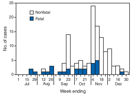 The figure shows the 127 plague cases by week of onset and outcome during July 1-December 30, 2006 in Arua and Nebbi districts, Uganda. The outbreak, which claimed 28 lives, peaked during the first week of November.