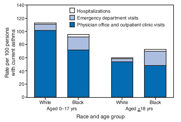 The figure shows the average annual rate of health-care visits for asthma among black persons and white persons with current asthma. The rates are further broken down by age group. White children with asthma have more visits than black children, but black adults with asthma have more visits than white adults.