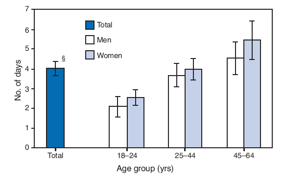 The figure shows the average number of work-loss days during the preceding 12 months among persons aged 18-64 years, by age group and sex from the 2007 National Health Interview Survey. In 2007, U.S. adults who had worked in the past week missed 4.0 days of work on average during the 12 months preceding the interview. Work-loss days increased with age for both men and women. Men aged 18-24 years missed 2.1 days of work, aged 25-44 years missed 3.7 days, and aged 45-64 years missed 4.5 days. Women aged 18-24 years missed 2.6 days of work, aged 25-44 years missed 4.0 days, and aged 45-64 years missed 5.5 days.