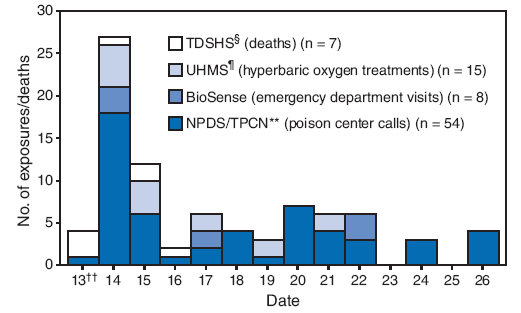 The figure shows the number of storm-related carbon monoxide exposures and deaths after Hurricane Ike, by date and data source. CDC conducted a combined frequency analysis of cases from all data sources. The largest number of reported
CO exposures and poisonings occurred within 2 days after the storm.
