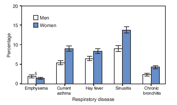The figure shows the percentage of adults with selected respiratory diseases, by sex, derived from the 2007 National Health Interview Survey. Among U.S. adults in 2007, larger percentages of women than men had current asthma (9.0% versus 5.4%), hay fever (8.4% versus 6.5%), sinusitis (13.8% versus 9.0%), or chronic bronchitis (4.2% versus 2.4%). However, a greater percentage of men than women had emphysema (1.9% versus 1.4%).