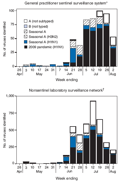 The figure shows the number of influenza viruses identified by two surveillance systems, by type, in New Zealand for the period from the week ending May 3 through week ending August 2, 2009. For the general practitioner sentinel surveillance system, the predominant strain was 2009 pandemic influenza A (H1N1) (332 [63%]), followed by seasonal influenza A (72 [14%]), seasonal influenza A (H1N1) (70[13%]), influenza A not subtyped (44 [8%]), seasonal influenza A (H3N2) (8), and influenza B not typed. For the nonsentinel laboratory surveillance network, the strain was 2009 pandemic influenza A (H1N1) (2,116), followed by influenza A (not subtyped) (1,076), seasonal influenza A (H1N1) virus (444), seasonal influenza A virus (244), seasonal influenza A (H3N2) virus (49), and influenza B (not typed) (2). 