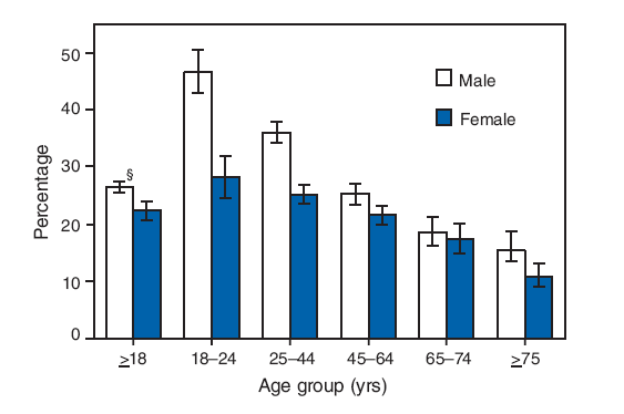 The figure shows the percentage of adults aged ≤18 years who engaged in leisure-time strengthening activities, by age group and sex, according to the the National Health Interview Survey in 2008. Approximately 27% of adults participated in leisure-time strengthening activities, an important component of overall physical fitness. Among all age groups except those aged 65-74 years, men were more likely than women to engage in leisure-time strengthening activities. The percentage of men who engaged in leisure-time strengthening activities decreased with age from 47% at age 18-24 years to 16% at age ≤75 years. The percentage of women who engaged in leisure-time strengthening activities decreased with age from 28% at age 18-24 years to 11% at age ≤75 years.