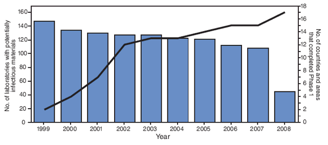 The figure shows the number of biomedical facilities reporting wild poliovirus (WPV) materials and number of World Health Organization member states and areas having completed Phase I of the WPV containment process, by year from 1999-2008. According to the figure, when the Western Pacific Region was certified as polio-free in October 2000, all member states/areas had initiated Phase I, but only four member states/areas had completed it.