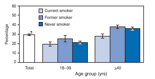 The figure shows the percentage of adults aged ≥18 years who have ever had an oral cancer examination, by smoking status and age group from the 2008 National Health Interview Survey. In 2008, 29.4% of adults aged ≥18 years had ever had an oral cancer examination in which a doctor, dentist, or other health professional pulled on their tongue or palpated their neck. Adults aged ≥40 years were more likely to have ever had an examination than those aged 18-39 years, regardless of smoking status. Those most at risk for oral cancer (current smokers aged ≥40 years) were less likely to have ever had an oral cancer examination than former smokers or never smokers.