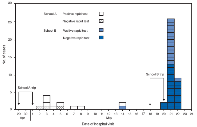 The figure shows the number of confirmed cases of 2009 pandemic influenza A (H1N1) virus infections following school trips, by school, date of hospital visit, and result of rapid influenza diagnostic test in Connecticut, May 2009. Of the 63 patients tested overall, 49 patients, 11 (79%) from school A and 38 (78%) from school B, were found to have 2009 pandemic influenza A (H1N1) infection confirmed by real-time reverse transcription-polymerase chain reaction.