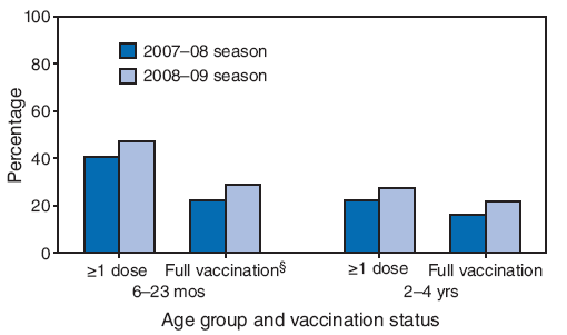 The figure shows the average percentage of children aged 6-23 months and 2-4 years who received influenza vaccination, by vaccination status, according to Immunization Information System sentinel sites for the 2007-08 and 2008-09 influenza seasons. According to the figure, the average coverage for the eight sites with >1 influenza vaccine doses among children aged 6-23 months increased 17.2%, from 40.8% during the 2007-08 influenza season to 47.8% during the 2008-09 season, and increased 25.2%, from 22.2% to 27.8%, for children aged 2-4 years.
