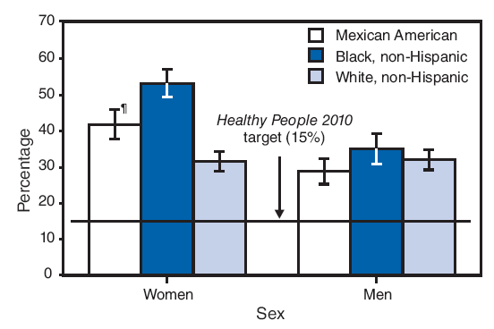 The figure shows the prevalence of obesity among adults aged >20 years, by race/ethnicity and sex for 2003-2006 from the National Health and Nutrition Examination Survey. According to the figure, the age-adjusted percentage of adults aged >20 years who were obese during 2003-2006 varied by race/ethnicity among women, ranging from 53.3% for non-Hispanic black women to 41.8% for Mexican-American women and 31.6% for non-Hispanic white women. Obesity levels were more similar for Mexican-American men (28.8%), non-Hispanic black men (35.0%), and non-Hispanic white men (32.0%). None of the groups had met the Healthy People 2010 target of 15% (objective 19-02). 