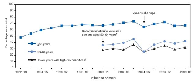 The figure shows the estimated influenza vaccination coverage among persons aged ≥18 years in the United States from the 1992-93 through 2008-09 influenza seasons, derived from the Behavioral Risk Factor Surveillance System (BRFSS). BRFSS-estimated coverage levels have varied little among adults for the past four seasons. During the 2004-05 season, because of a vaccine shortage, coverage dropped by 9 percentage points among persons aged ≥65 years, 20 points among persons aged 50-64 years, and 12 points among persons aged 18-49 years with high-risk conditions. The 2008-09 coverage estimates were still lower than those during 2003-04, the season before the vaccine shortage, by 5.3, 3.2, and 4.7 percentage points, respectively, for the >65, 50-64, and 18-49 years age groups.
