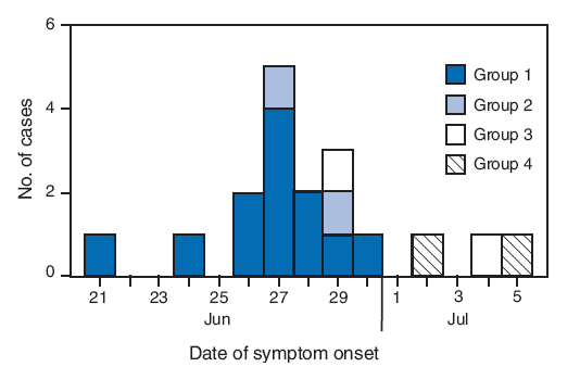 The figure shows the number of laboratory-confirmed cases of 2009 pandemic influenza A (H1N1) virus infection, by transmission group and date of symptom onset in Kenya from June through July 2009. On June 21, 2009, a group of 34 medical students from Nottingham, United Kingdom, flew from London to Nairobi. During the 9-hour flight, a male student aged 22 years developed headache and chills. Of the 33 other students and student leaders in the group, 23 (70%) developed subjective fever or upper respiratory symptoms during June 24-30, from 3 to 6 days after symptom onset (June 21) in the index patient.