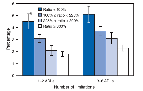 The figure shows the percentage of adults aged ≥65 years limited* in activities of daily living (ADLs), by poverty ratio and number of limitations from the National Health Interview Survey for the United States from 2003-2007. According to the figure, during 2003-2007, among adults aged ≥65 years, the poorest (<100% of the poverty threshold) were approximately twice as likely to need help with ADLs as the least poor (≥300% of the poverty threshold). Older adults were more likely to have 3-6 ADLs than 1-2 ADLs, except for the poorest group where the difference was not statistically significant.