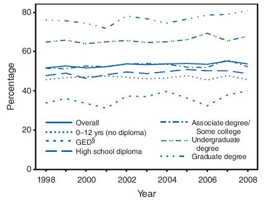The figure shows quit ratios among former smokers aged ≥25 years, by education in the United States from 1998 through 2008. In 2008, quit ratios were lower for adults aged ≥25 years with a General Education Development certificate (GED) (39.9%), adults with no high school diploma (45.7%), and adults with a high school diploma (48.8%), compared with quit ratios observed overall for adults aged ≥5 years (53.8%). During 1998-2008, the overall quit ratio was stable (or varied little) and ranged from 48.7% (1998) to 51.1% (2008). Persons with an undergraduate degree and persons with a graduate degree had quit ratios consistently higher than 60.0%. The only group with a significant upward linear trend in cessation was persons with a graduate degree; in 2008, the quit ratio was 80.7%, compared with 76.0% in 1998. Adults with a GED had the lowest quit ratio; during 1998-2008, their quit ratios ranged from 31.2% (2001) to 39.9% (2008).
