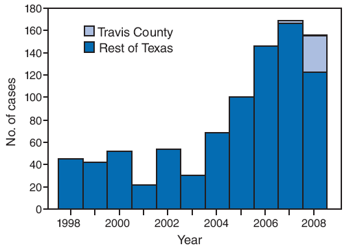 The figure above shows the number of confirmed murine typhus cases by year In Travis County and the rest of Texas from 1998 through 2008. Although murine typhus is endemic in southern Texas, only two cases had been reported during the past 10 years from Austin, located in Travis County in central Texas.
