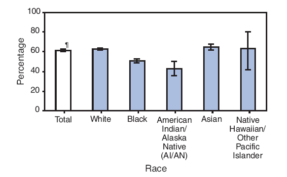 The figure shows the percentage of adults 18 years or older reported to have excellent or very good health, by race in the United States in 2008. In that year, 61.5% of U.S. adults had excellent or very good health. The percentage of adults who had excellent or very good health ranged from 42.8% for AI/AN adults to 64.8% for Asian adults. Asian and white adults had higher percentages of excellent or very good health compared with black and AI/AN adults.