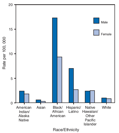 The figure is a bar chart showing the estimated average annual rate per 100,000 general population of new diagnoses of human immunodeficiency virus (HIV) infection among injection-drug users (IDUs), by race/ethnicity and sex in 34 states during 2004 to 2007. Male blacks or African Americans had the highest average annual rate of new HIV diagnosis, 17.3, followed by female black or African Americans, 9.3, male Hispanics or Latinos, 7.0, and female Hispanics or Latinos, 2.7.
