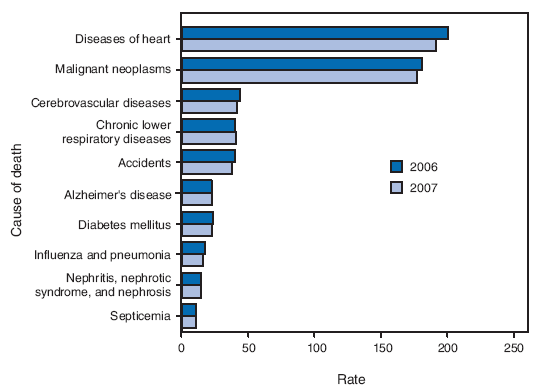 The figure shows age-adjusted death rates for the 10 leading causes of death, based on data from the National Vital Statistics System for the United States during 2006 and 2007.