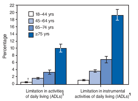 The figure shows the percentage of adults with activity limitations, by age group and type of limitation in the United States in 2008. As of that year, limitations in activities of daily living (ADLs) and limitations in instrumental activities of daily living (IADLs) increased with age. Persons aged ≥75 years were approximately three times more likely to than persons aged 65-74 years to report ADLs (10.0% versus 3.4%) or IADLs (19.2% versus 6.9%). In addition, persons in each age group were approximately twice as likely to require help with IADLs than with ADLs.
