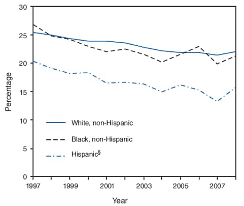 Alternate Text: The figure shows the percentage of adults aged ≥18 years in the United States who are current smokers by race/ethnicity from the National Health Interview Survey for 1997-2008. During 1997-2008, the percentage of non-Hispanic white adults who were current smokers decreased by 3.3 percentage points (from 25.3% to 22.0%), the percentage of non-Hispanic black adults who were current smokers decreased by 5.6 percentage points (from 26.8% to 21.2%), and the percentage of Hispanic adults who were current smokers decreased by 4.6 percentage points (from 20.4% to 15.8%). Each year, the percentage of Hispanics who were current smokers was considerably less than the percentage of non-Hispanic whites and non-Hispanic blacks who were current smokers.