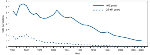 The figure shows age-adjusted death rates (per million) for decedents aged ≥25 years with coal workers' pneumoconiosis as the underlying cause of death in the United States from 1968-2006. Overall, CWP deaths among U.S. residents aged ≥25 years declined 73%, from an average of 1,106.2 per year during 1968-1972 to 300.0 per year during 2002-2006. Age-adjusted death rates among residents aged 25-64 years declined 96%, from 1.78 per million in 1968 to 0.07 in 2006; age-adjusted death rates among residents aged ≥65 years declined 84%, from 6.24 per million in 1968 to 1.02 in 2006.