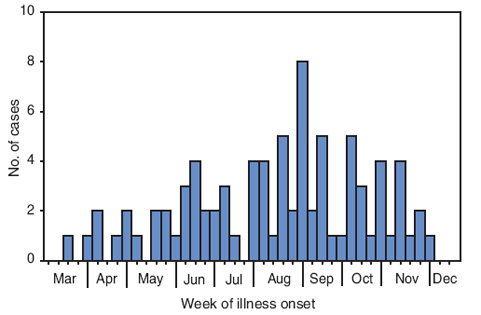 The figure shows the number (N = 83) of cases of infection with the outbreak strain of Salmonella Tyhimurium, by week of illness onset during an outbreak in the United States in 2009. As of December 30, 2009, S. Typhimurium isolates with the outbreak strain had been identified in 85 patients from 31 states, extending from Massachusetts to California, with week of illness onset ranging from March 22 to November 29.