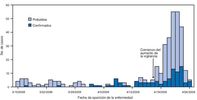 La ilustración anterior muestra el número de casos confirmados (N = 97) y probables (N = 260)* de infección por el virus de la influenza A (H1N1) de origen porcino (S-OIV) según la fecha de aparición de la enfermedad en México, desde marzo 15 al 26 de abril, 2009
Desde el 15 de marzo hasta el 17 de abril, el número diario de casos probables y confirmados combinados no pasaron de cinco casos. Sin embargo, el 18 de abril empezó un incremento sustancial. Este incremento alcanzó un punto máximo a aproximadamente 55 casos el 22 y 23 de abril, antes de disminuir a menos de 10 casos el 26 de abril.