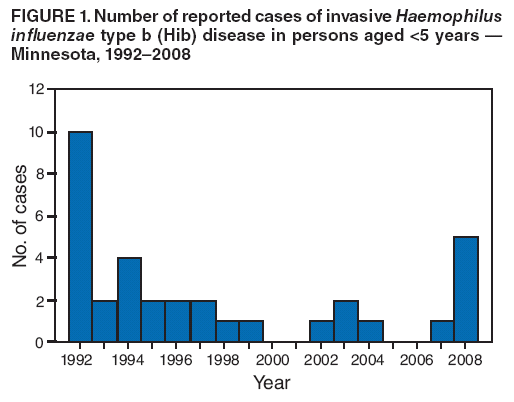 FIGURE 1. Number of reported cases of invasive Haemophilus influenzae type b (Hib) disease in persons aged <5 years — Minnesota, 1992–2008
