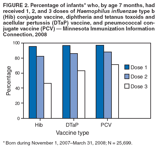 FIGURE 2. Percentage of infants* who, by age 7 months, had received 1, 2, and 3 doses of Haemophilus influenzae type b (Hib) conjugate vaccine, diphtheria and tetanus toxoids and acellular pertussis (DTaP) vaccine, and pneumococcal conjugate
vaccine (PCV) — Minnesota Immunization Information Connection, 2008