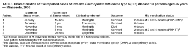 TABLE. Characteristics of five reported cases of invasive Haemophilus influenzae type b (Hib) disease* in persons aged <5 years — Minnesota, 2008
Patient
Month of
illness onset
Patient age
at illness onset
Clinical syndrome†
Outcome
Hib vaccination status
1
January
15 mos
Meningitis
Survived
2 doses at 2 and 5 months (PRP-OMP)§
2
February
3 yrs
Pneumonia
Survived
0 doses
3
November
7 mos
Meningitis
Died
0 doses
4
November
5 mos
Meningitis
Survived
2 doses at 2 and 4 months (PRP-TT)¶
5
December
20 mos
Epiglottitis
Survived
0 doses
* Defined as isolation of H. influenzae from a normally sterile site in a Minnesota resident.
† One patient had meningitis with subdural abscess.
§ Hib vaccine, capsular polysaccharide polyribosomal phosphate (PRP)–outer membrane protein (OMP), 2-dose primary series.
¶ Hib vaccine, PRP-tetanus toxoid, 3-dose primary series.