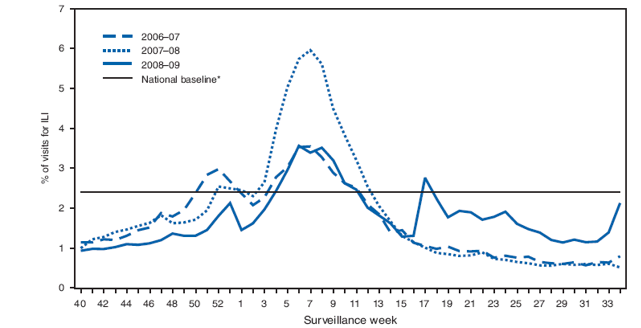 The figure is a line graph comparing the percentage of visits for influenza-like illness in the United States by surveillance week, during the 2006–07, 2007–08, and 2008–09 influenza seasons. The graph shows an uncharacteristic spike in at week 18 of the 2008–09 season, indicating the peak of 2009 pandemic influenza A (H1N1) activity.
