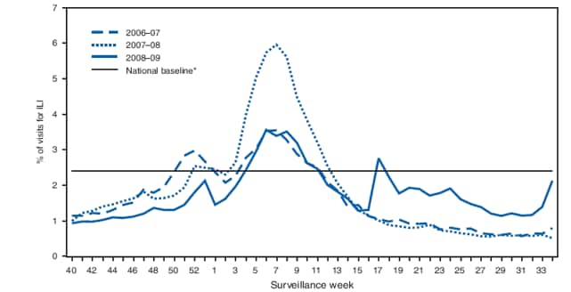 The figure is a line graph comparing the percentage of visits for influenza-like illness in the United States by surveillance week, during the 2006–07, 2007–08, and 2008–09 influenza seasons. The graph shows an uncharacteristic spike in at week 18 of the 2008–09 season, indicating the peak of 2009 pandemic influenza A (H1N1) activity.
