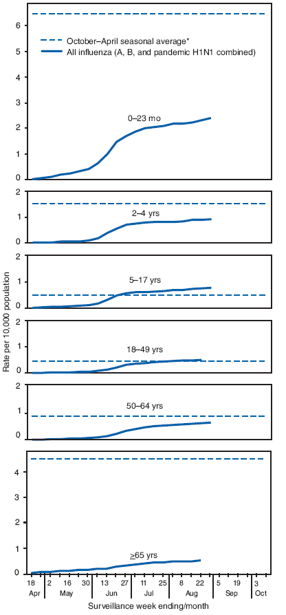 The figure consists of six line graphs showing influenza hospitalization rates per 10,000 population by age group and surveillance week in the United States during April–August 2009 and comparing these rates with the October–April seasonal average for the 2005–06, 2006–07, and 2007–08 influenza seasons. The graphs indicate that the April–August 2009 rates, resulting from hospitalizations for 2009 pandemic influenza A (H1N1) were generally lower or similar to the seasonal average. The graphs also indicate that the rates for persons aged 0–23 months and ≥65 years were several times lower for pandemic H1N1 than for seasonal influenza.
