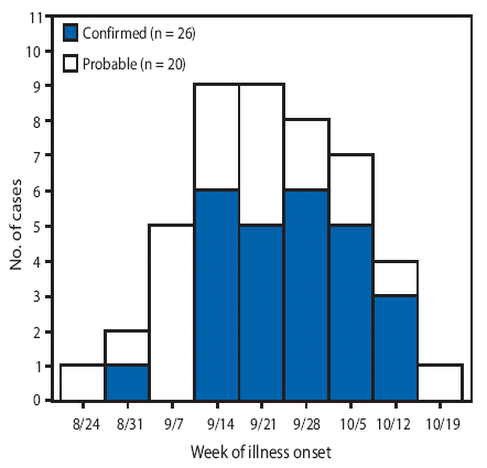 The figure shows the number of confirmed and probable cases of adenovirus 14 (Ad14) infection (N = 46), by week of illness onset during an outbreak in Prince of Wales Island, Alaska in 2008. From September 1 through October 27, 46 cases of Ad14 infection (20 probable and 26 confirmed) were identified at clinics A and B; symptom onset ranged from August 29 to October 19.