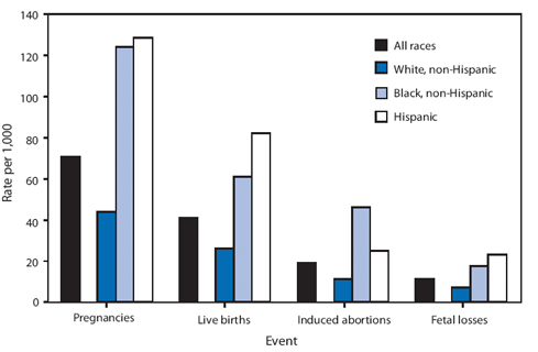 The figure shows pregnancy, birth, abortion, and fetal loss rates per 1,000 women aged 15-19 years, by race and Hispanic ethnicity in the United States in 2005. Estimated pregnancy, birth, and abortion rates among non-Hispanic white women aged 15-19 years during 2005 were substan¬tially lower than among their non-Hispanic black and Hispanic counterparts. Although overall pregnancy rates for non-Hispanic black and Hispanic women aged 15-19 years are similar, black women in this age group had lower birth rates and higher abor¬tion rates than their Hispanic counterparts.